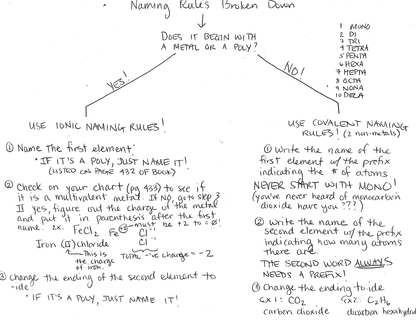 Naming Compounds