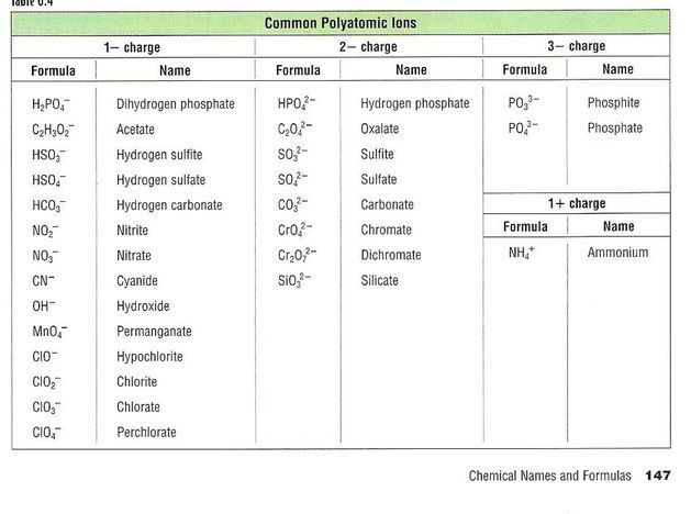 Image Result For Common Polyatomic Ions