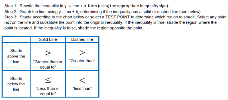 Graphing Linear Inequalities In Two Variables