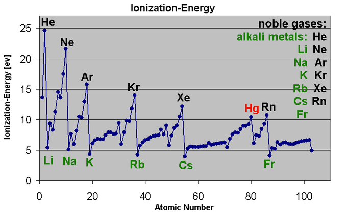 Chemistry Ionization Energy Worksheet Answers