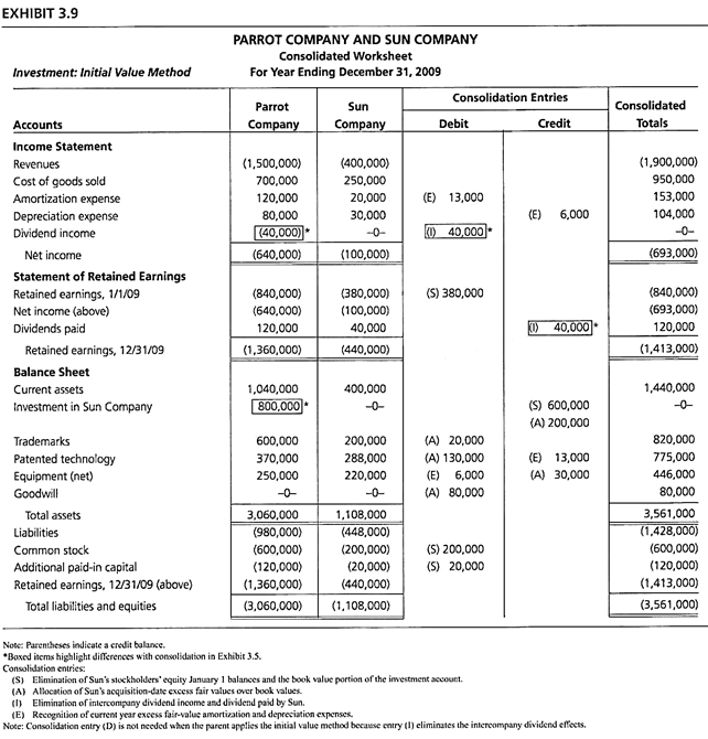 Consolidations Subsequent To The Date Of Acquisition