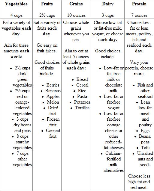Myplate Worksheet  3,200 Calories