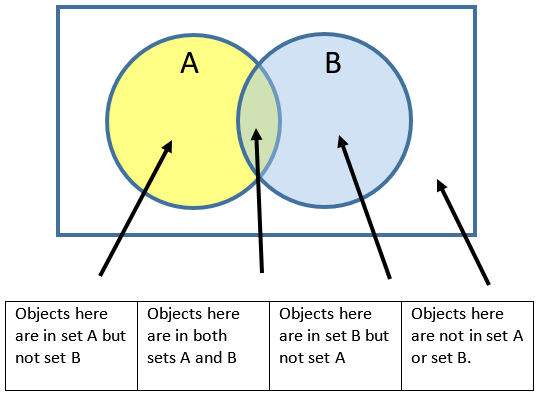 Venn Diagram Worksheets 3rd Grade